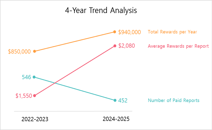 4-Year Trend Analysis